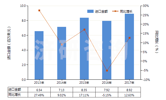2013-2017年中國礬土水泥(HS25233000)進口總額及增速統(tǒng)計